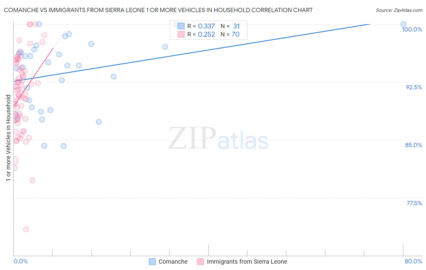 Comanche vs Immigrants from Sierra Leone 1 or more Vehicles in Household