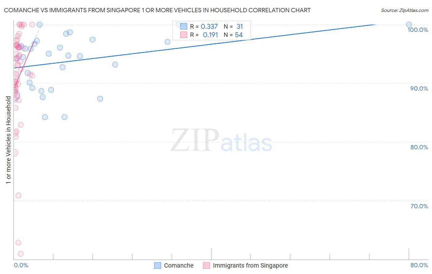 Comanche vs Immigrants from Singapore 1 or more Vehicles in Household