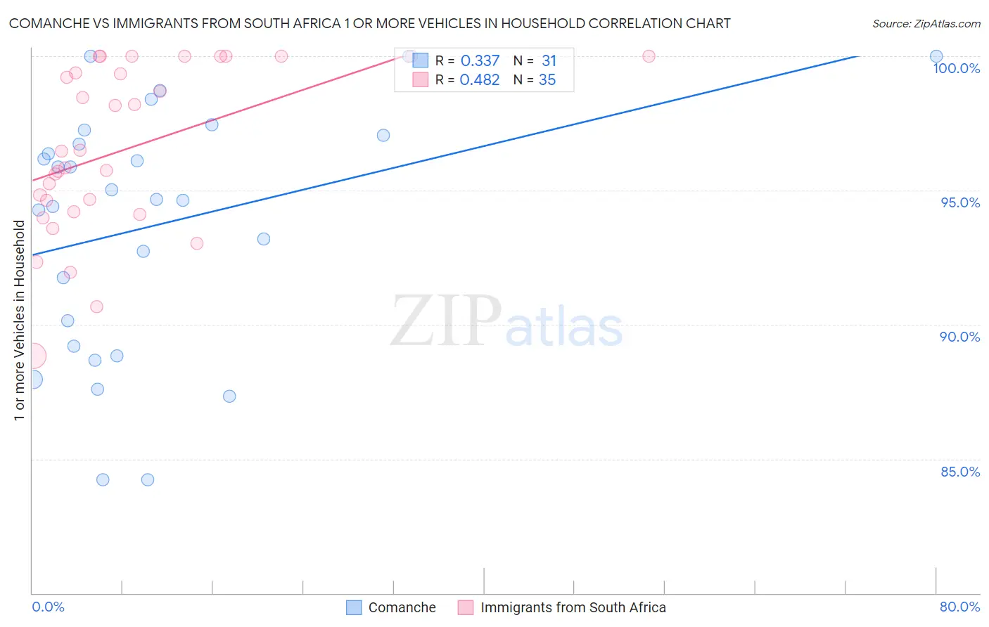 Comanche vs Immigrants from South Africa 1 or more Vehicles in Household
