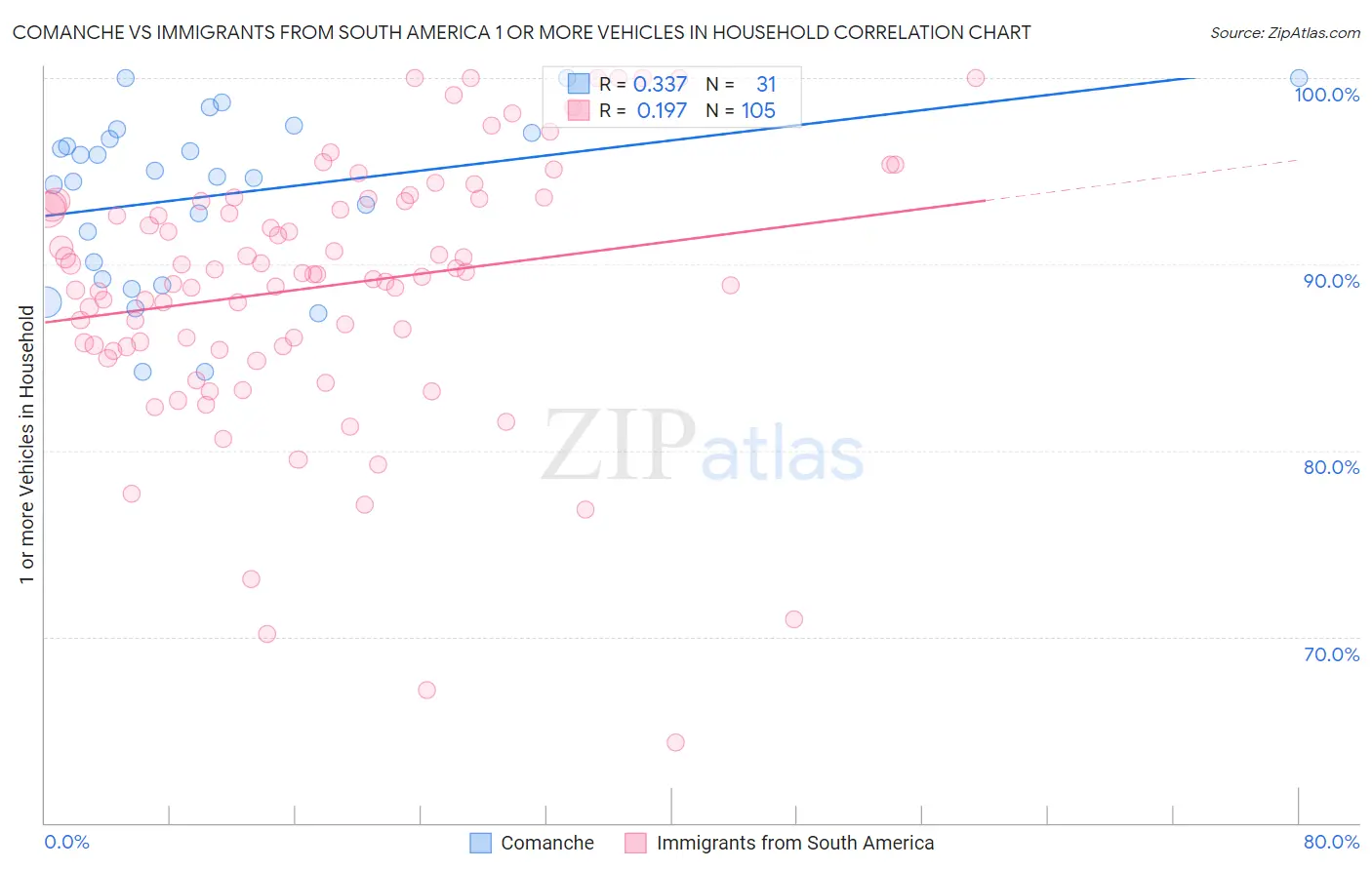 Comanche vs Immigrants from South America 1 or more Vehicles in Household