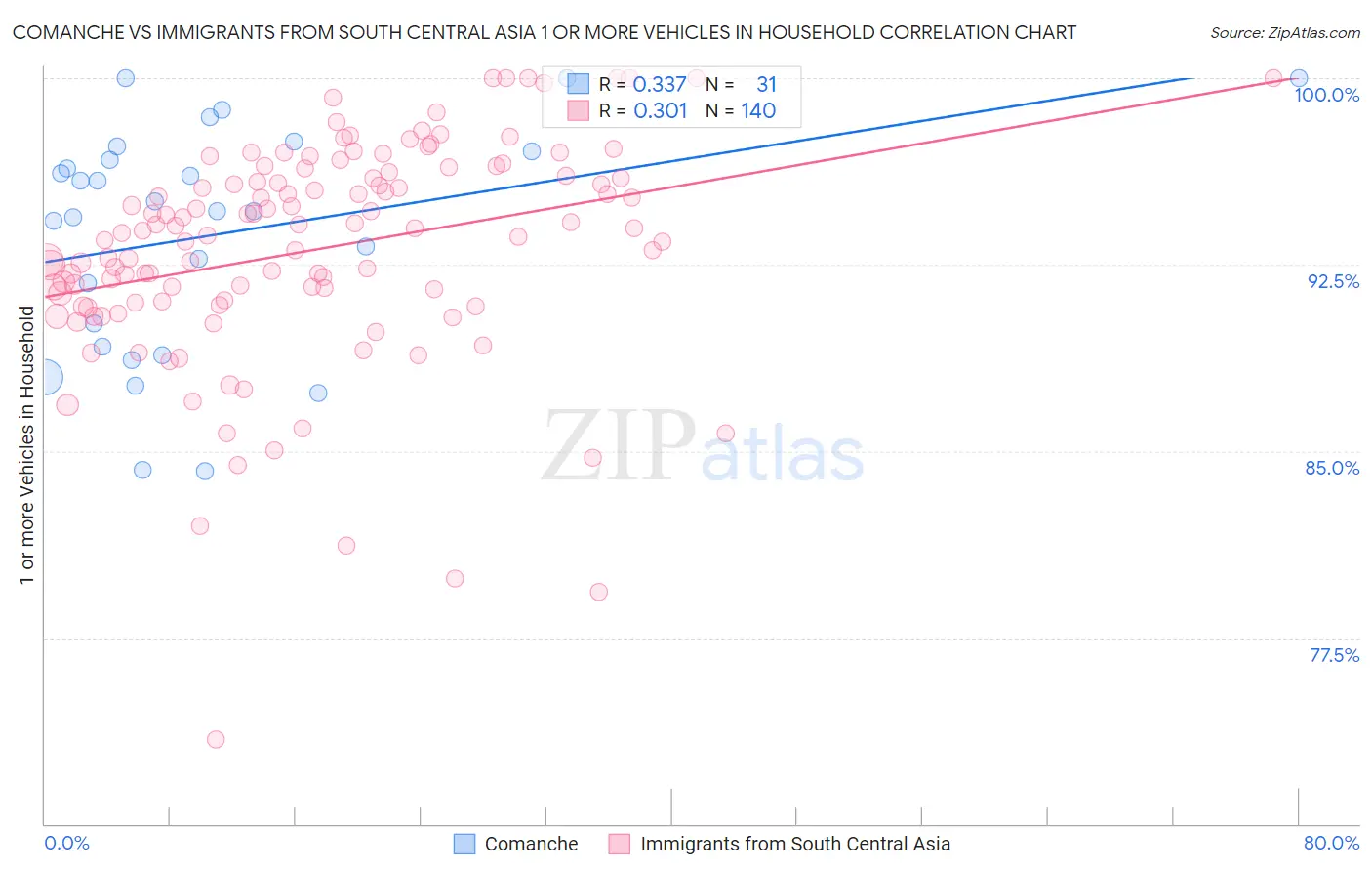 Comanche vs Immigrants from South Central Asia 1 or more Vehicles in Household
