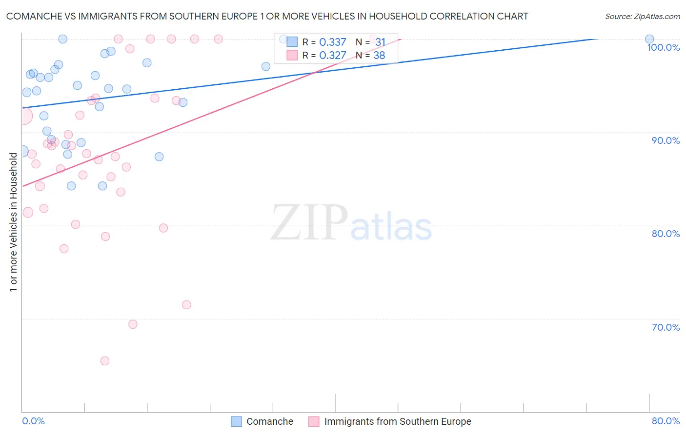Comanche vs Immigrants from Southern Europe 1 or more Vehicles in Household