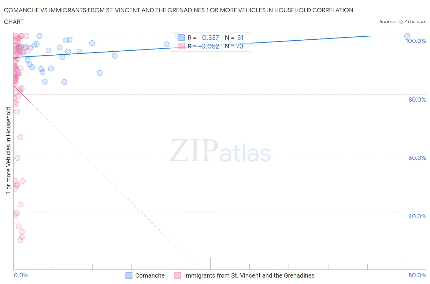 Comanche vs Immigrants from St. Vincent and the Grenadines 1 or more Vehicles in Household