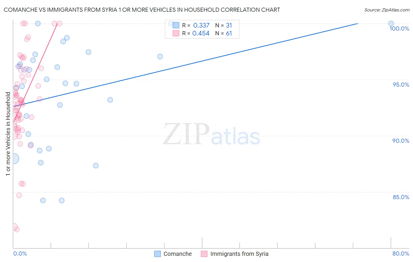 Comanche vs Immigrants from Syria 1 or more Vehicles in Household