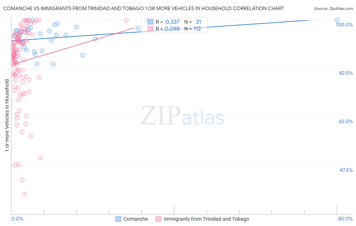 Comanche vs Immigrants from Trinidad and Tobago 1 or more Vehicles in Household