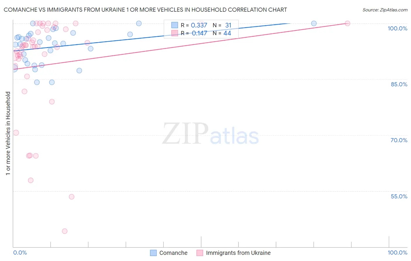 Comanche vs Immigrants from Ukraine 1 or more Vehicles in Household