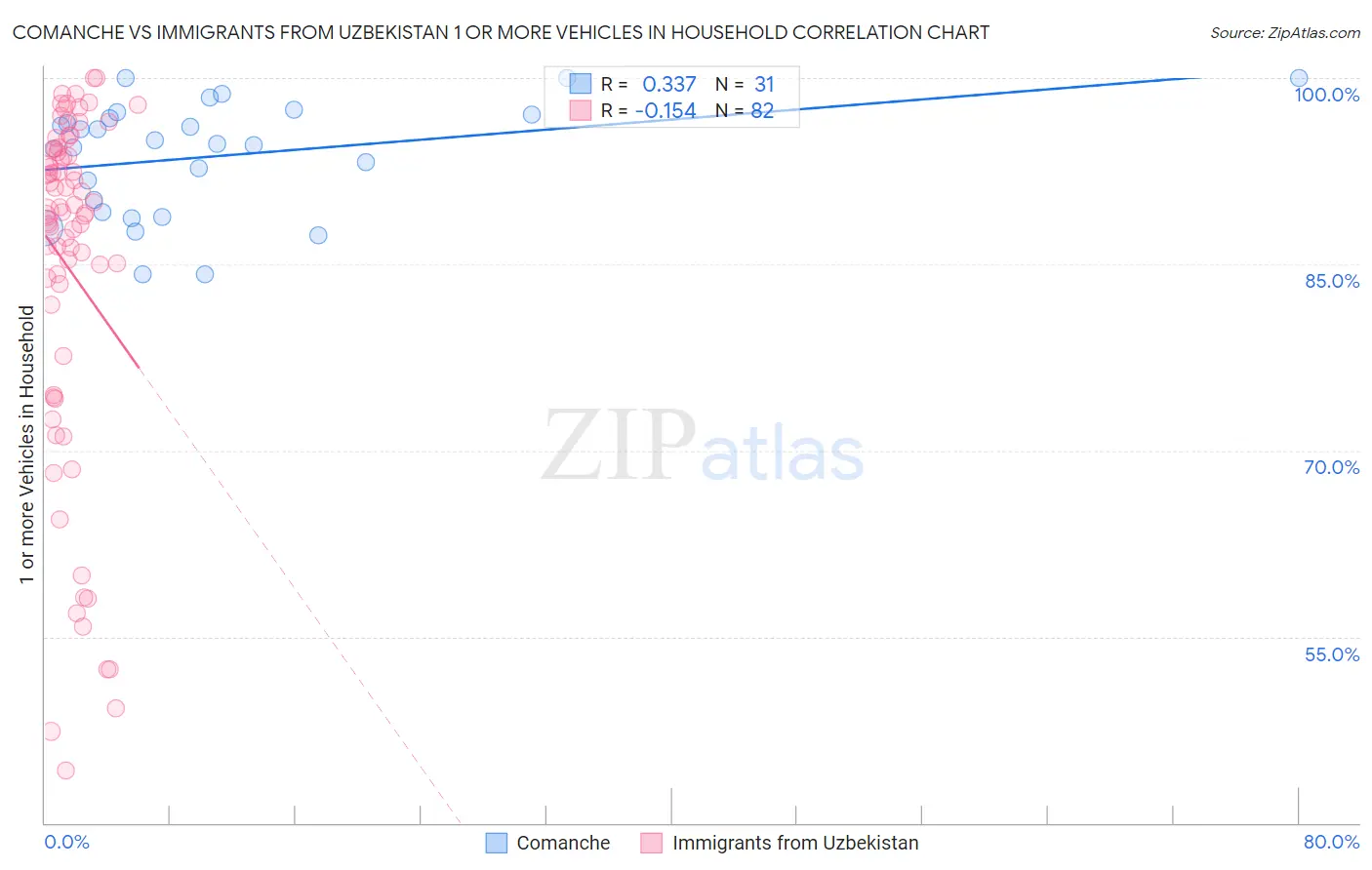Comanche vs Immigrants from Uzbekistan 1 or more Vehicles in Household