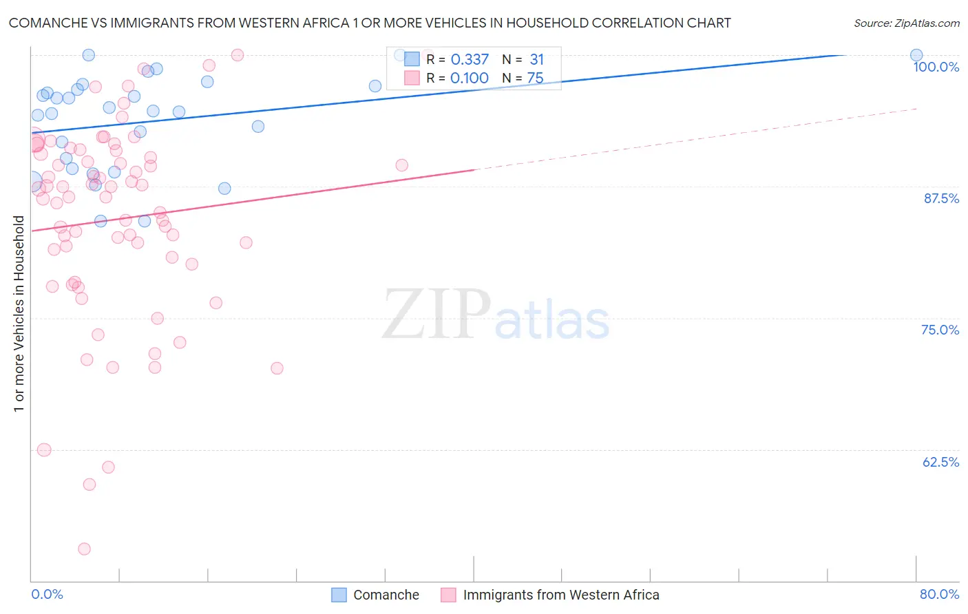 Comanche vs Immigrants from Western Africa 1 or more Vehicles in Household