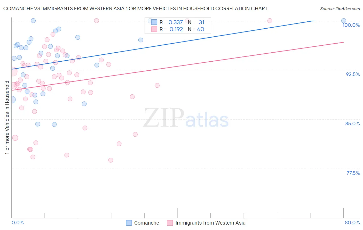 Comanche vs Immigrants from Western Asia 1 or more Vehicles in Household