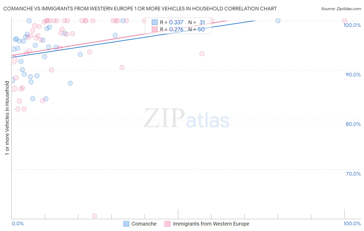 Comanche vs Immigrants from Western Europe 1 or more Vehicles in Household