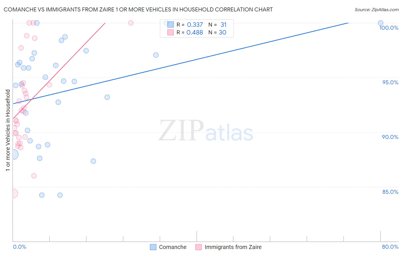 Comanche vs Immigrants from Zaire 1 or more Vehicles in Household