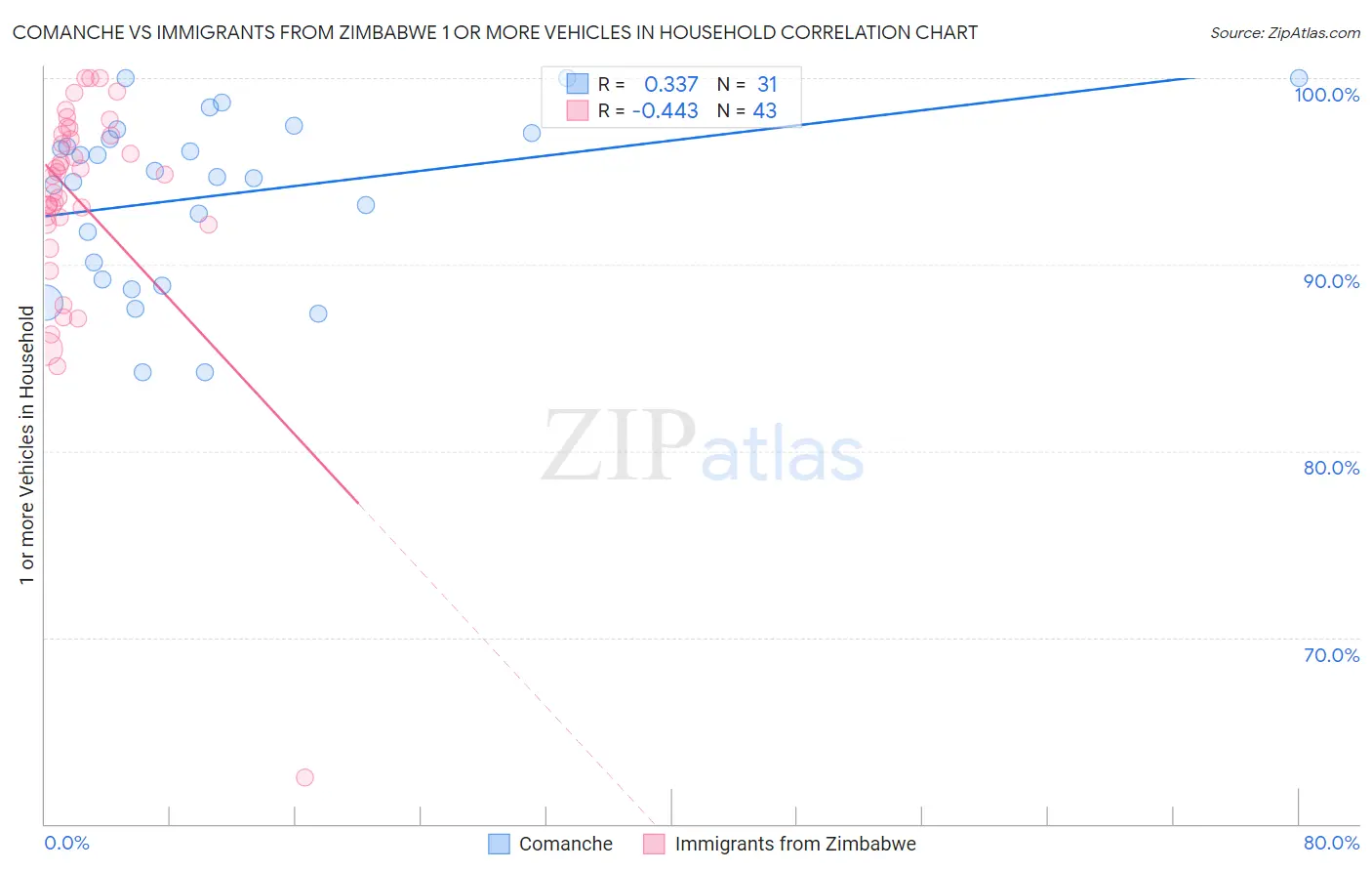 Comanche vs Immigrants from Zimbabwe 1 or more Vehicles in Household