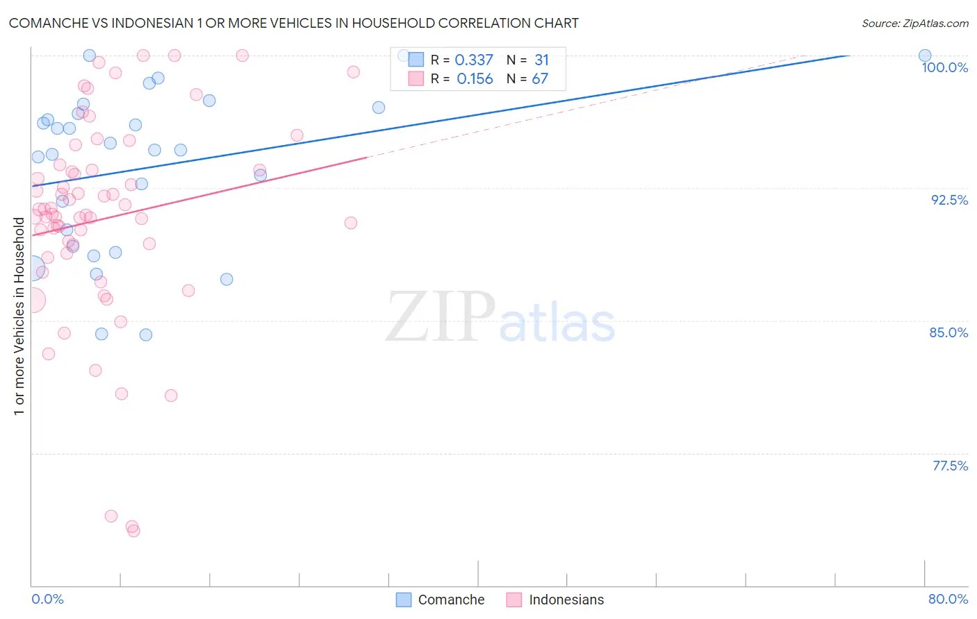 Comanche vs Indonesian 1 or more Vehicles in Household