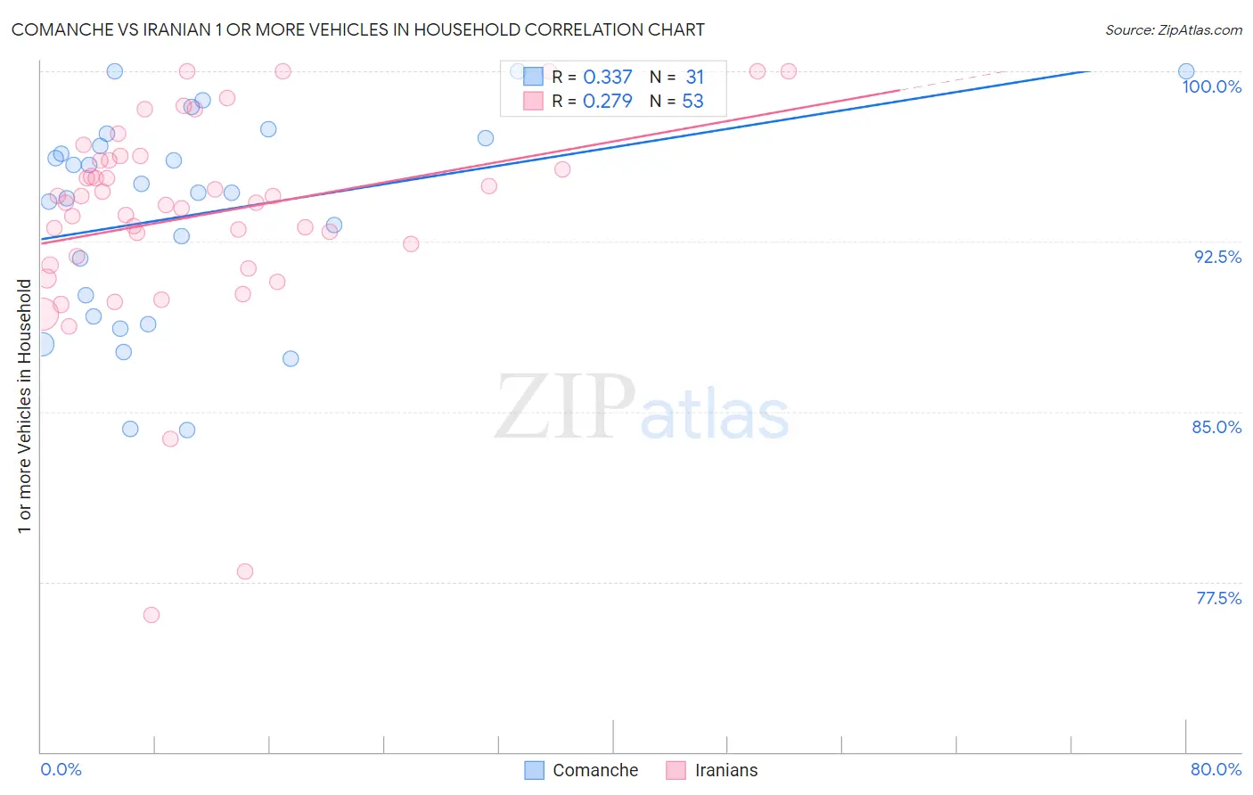 Comanche vs Iranian 1 or more Vehicles in Household