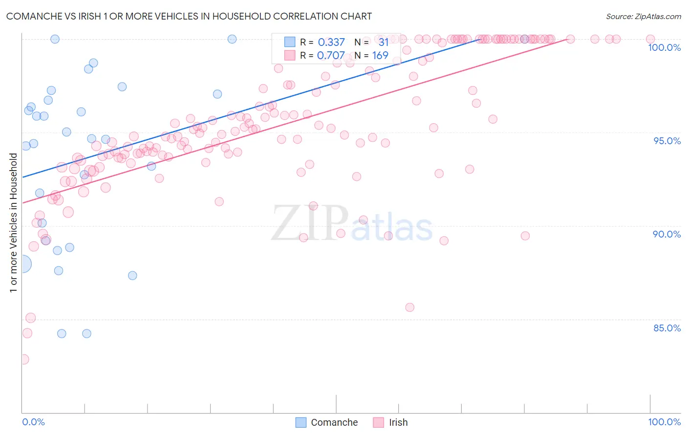 Comanche vs Irish 1 or more Vehicles in Household