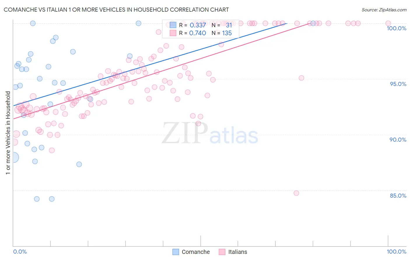 Comanche vs Italian 1 or more Vehicles in Household