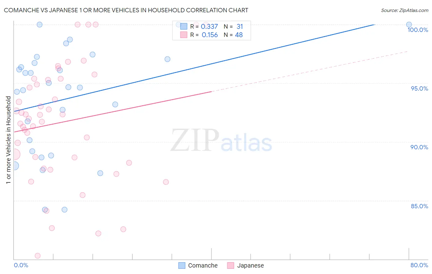 Comanche vs Japanese 1 or more Vehicles in Household