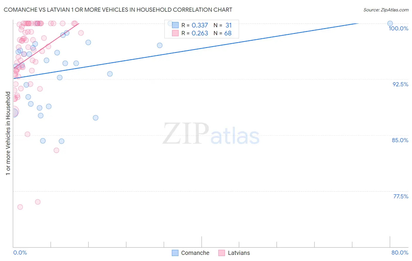 Comanche vs Latvian 1 or more Vehicles in Household