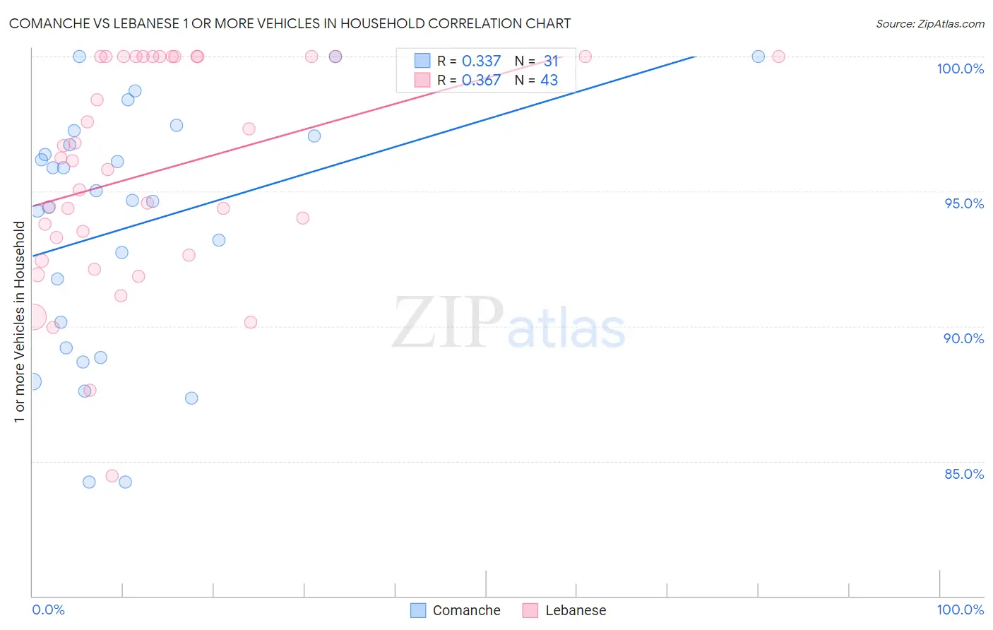 Comanche vs Lebanese 1 or more Vehicles in Household
