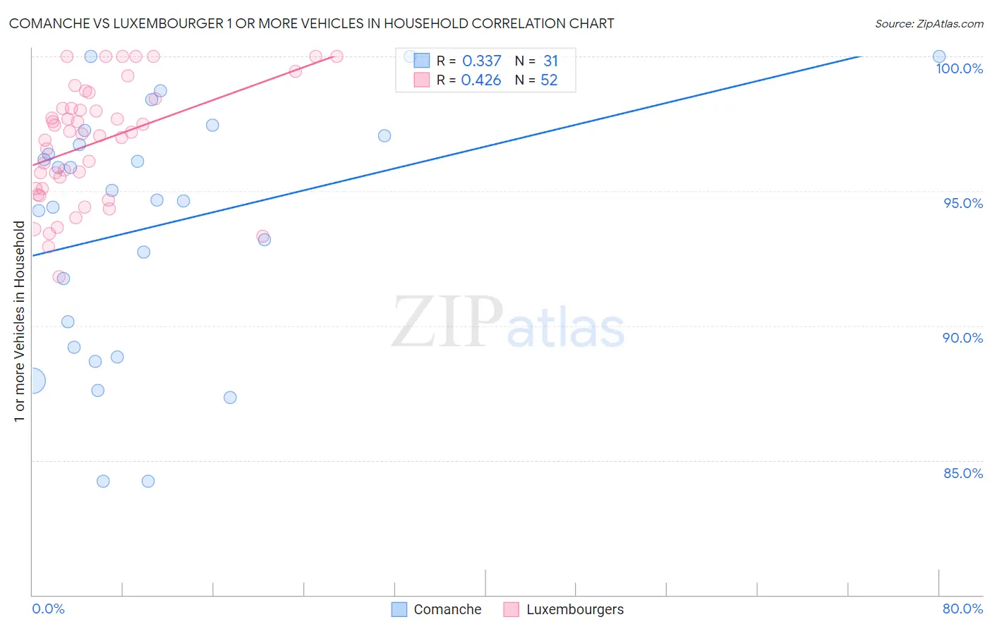 Comanche vs Luxembourger 1 or more Vehicles in Household