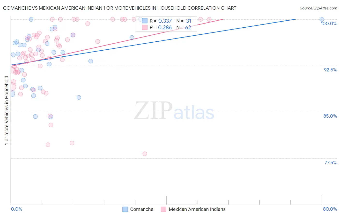 Comanche vs Mexican American Indian 1 or more Vehicles in Household