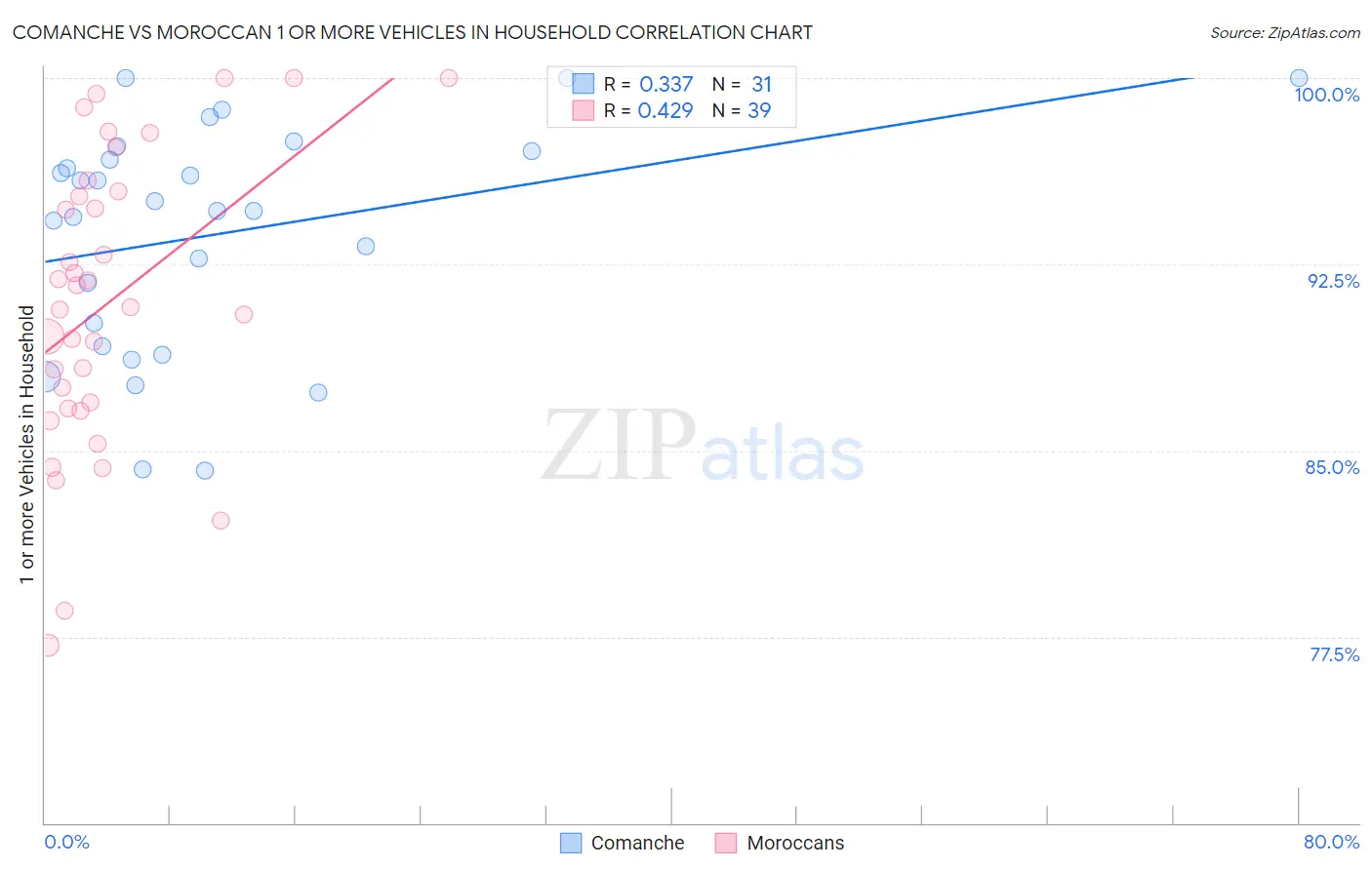 Comanche vs Moroccan 1 or more Vehicles in Household