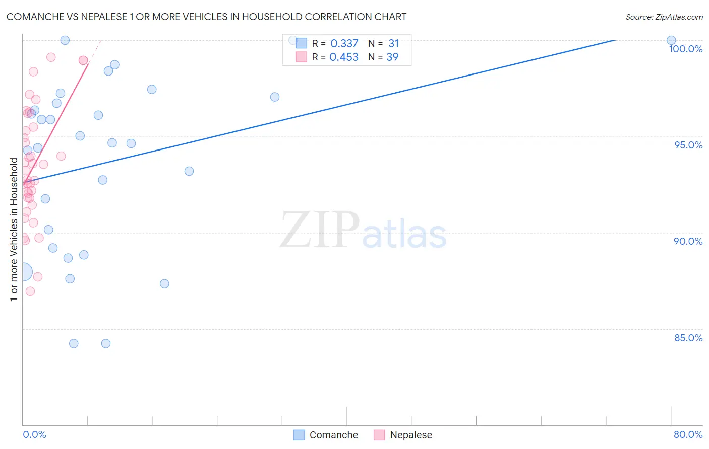 Comanche vs Nepalese 1 or more Vehicles in Household