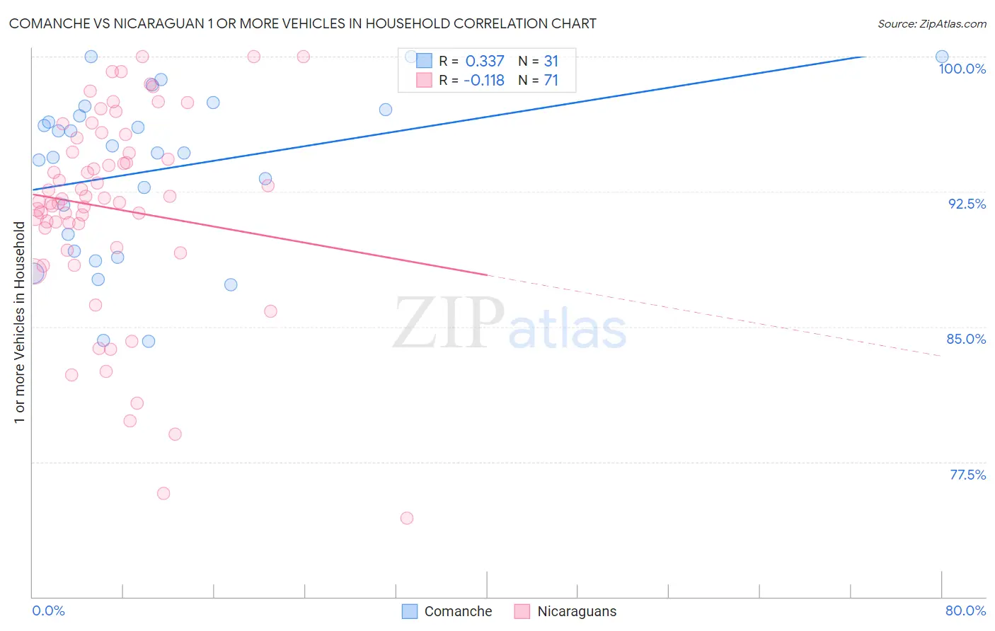 Comanche vs Nicaraguan 1 or more Vehicles in Household