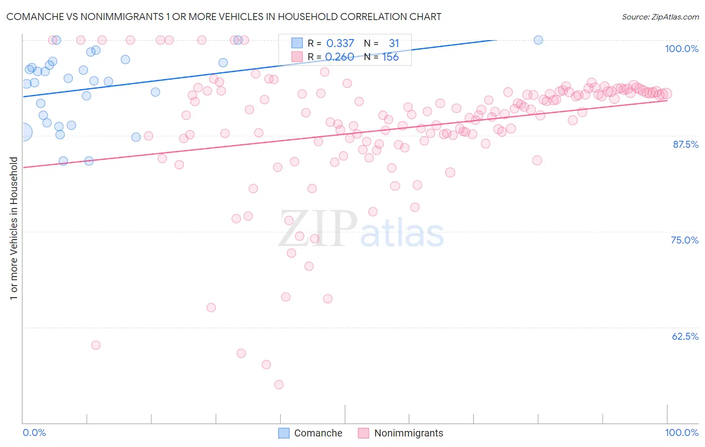 Comanche vs Nonimmigrants 1 or more Vehicles in Household