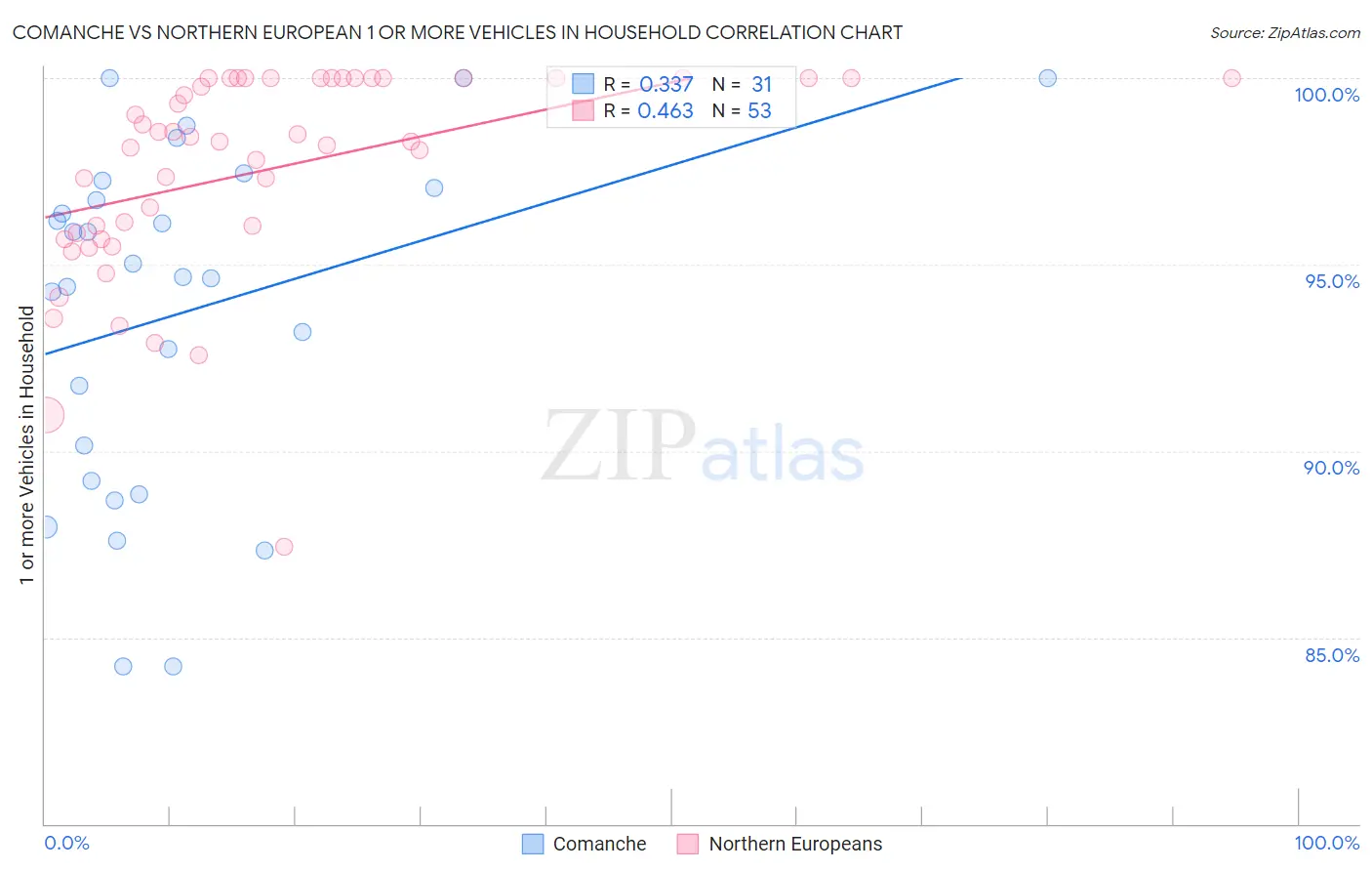 Comanche vs Northern European 1 or more Vehicles in Household