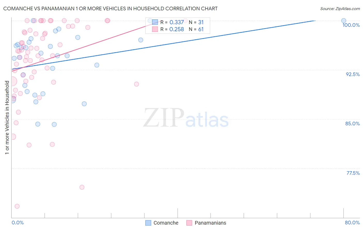 Comanche vs Panamanian 1 or more Vehicles in Household