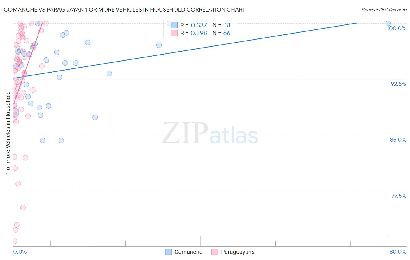 Comanche vs Paraguayan 1 or more Vehicles in Household