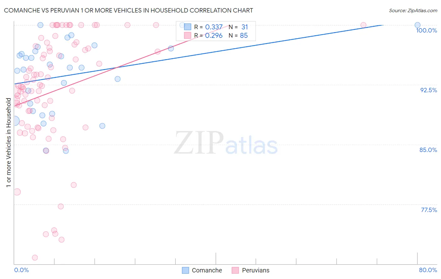 Comanche vs Peruvian 1 or more Vehicles in Household