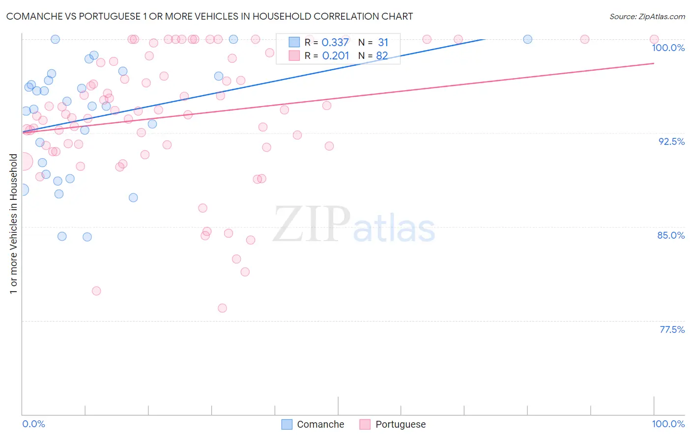 Comanche vs Portuguese 1 or more Vehicles in Household