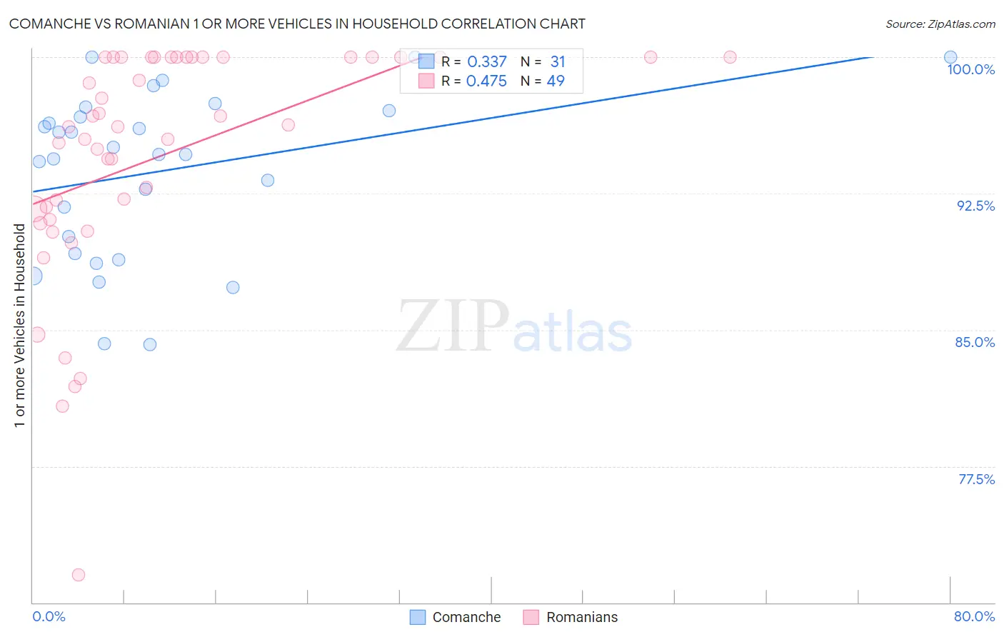 Comanche vs Romanian 1 or more Vehicles in Household