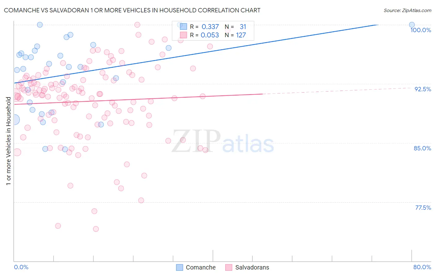 Comanche vs Salvadoran 1 or more Vehicles in Household