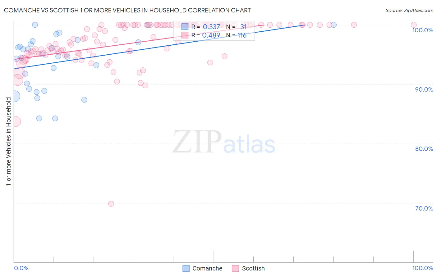 Comanche vs Scottish 1 or more Vehicles in Household