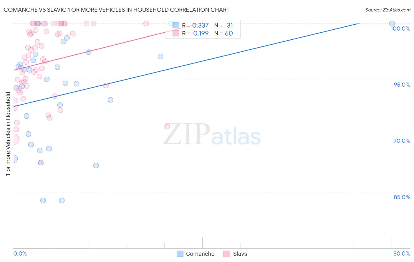 Comanche vs Slavic 1 or more Vehicles in Household