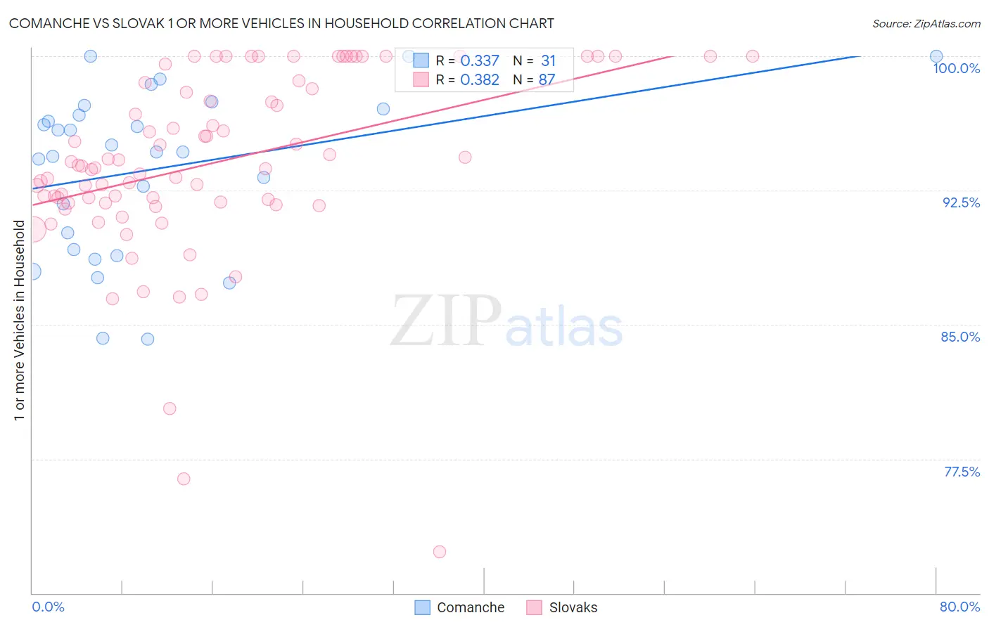 Comanche vs Slovak 1 or more Vehicles in Household
