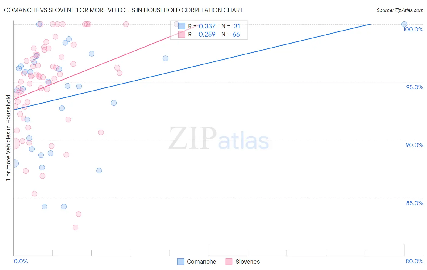 Comanche vs Slovene 1 or more Vehicles in Household