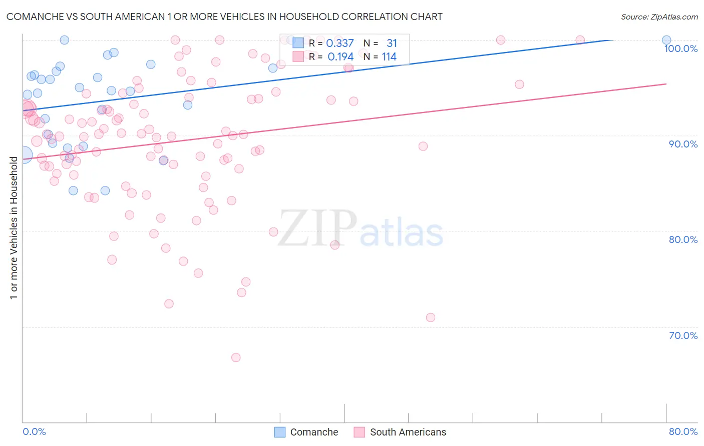 Comanche vs South American 1 or more Vehicles in Household