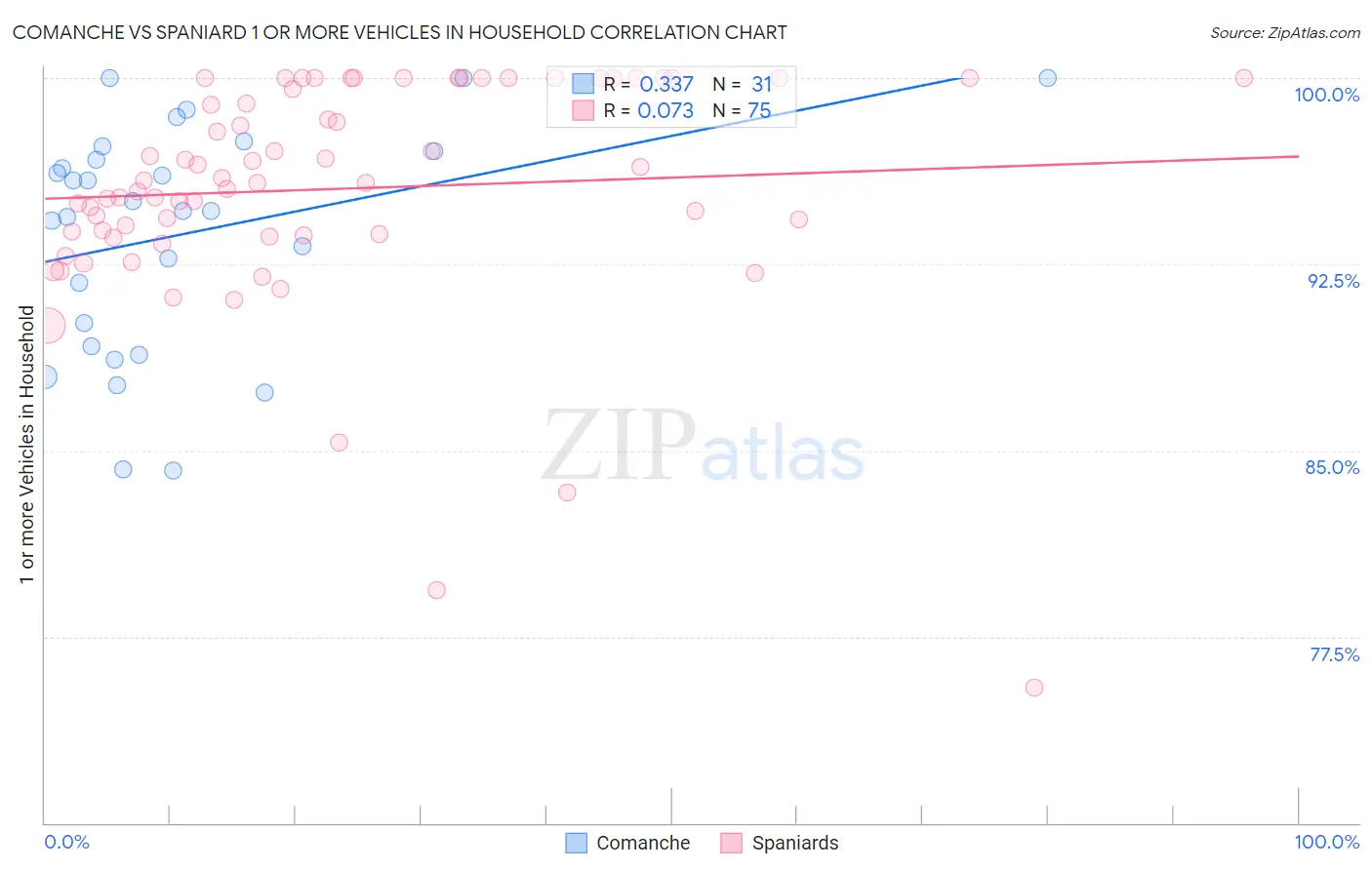 Comanche vs Spaniard 1 or more Vehicles in Household