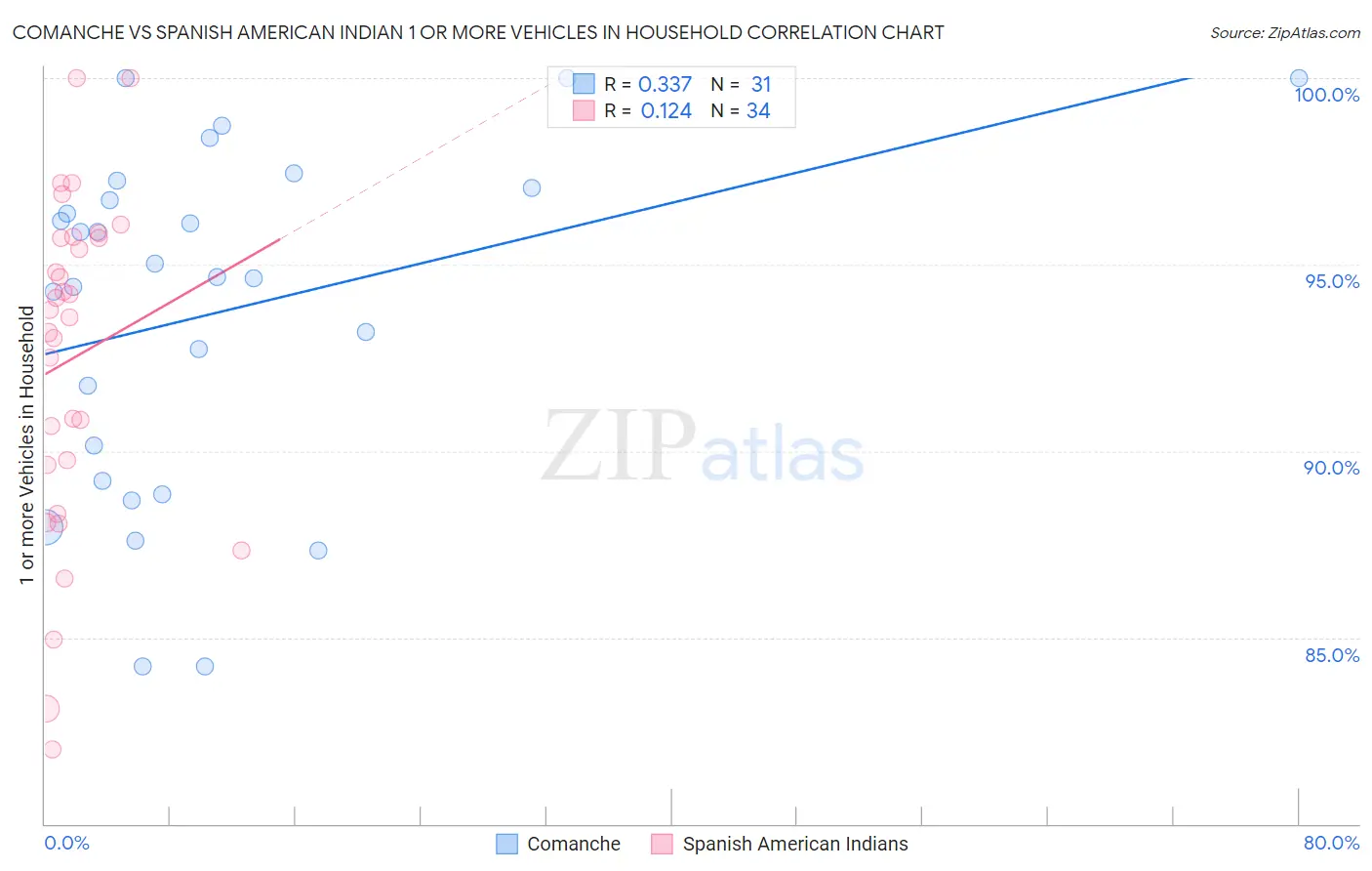 Comanche vs Spanish American Indian 1 or more Vehicles in Household