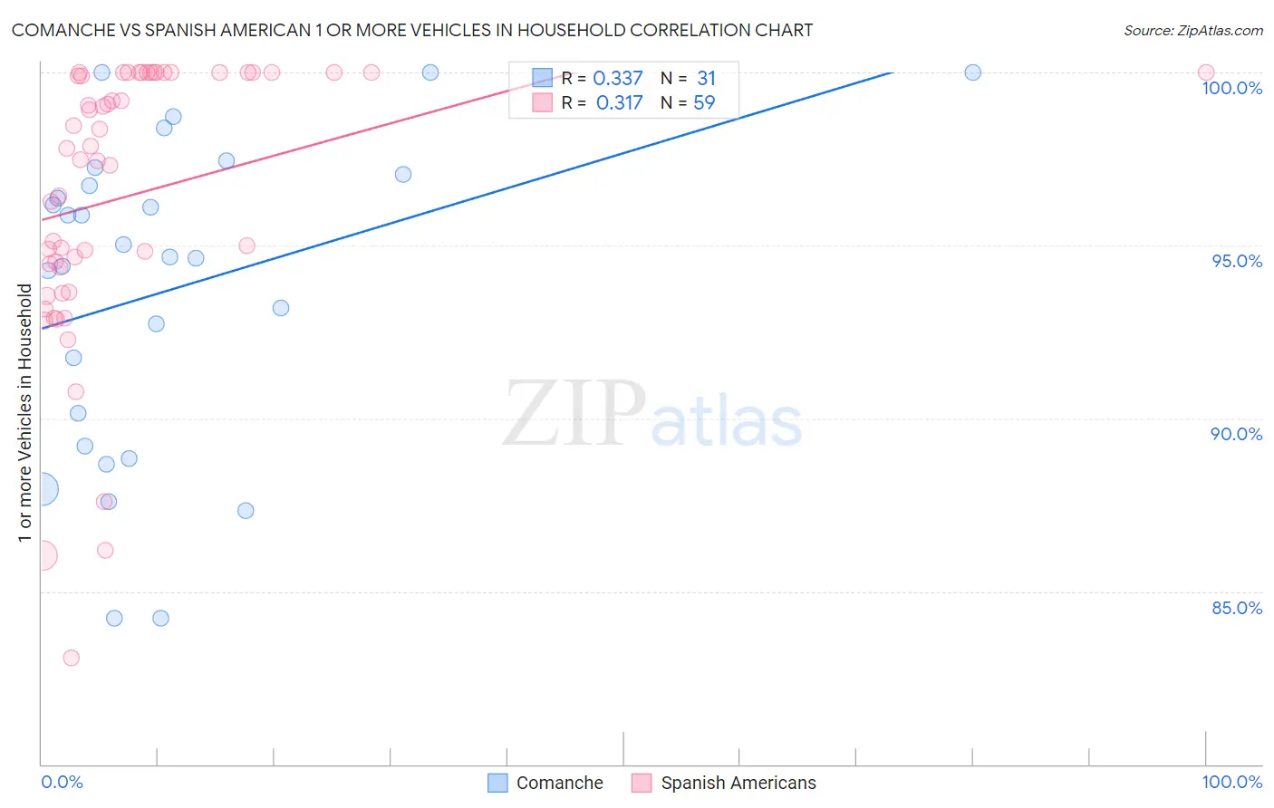 Comanche vs Spanish American 1 or more Vehicles in Household