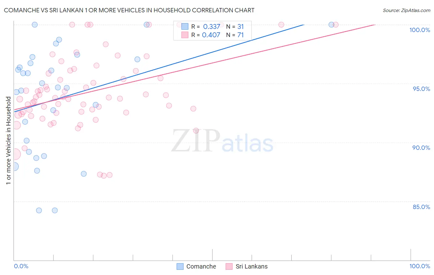 Comanche vs Sri Lankan 1 or more Vehicles in Household