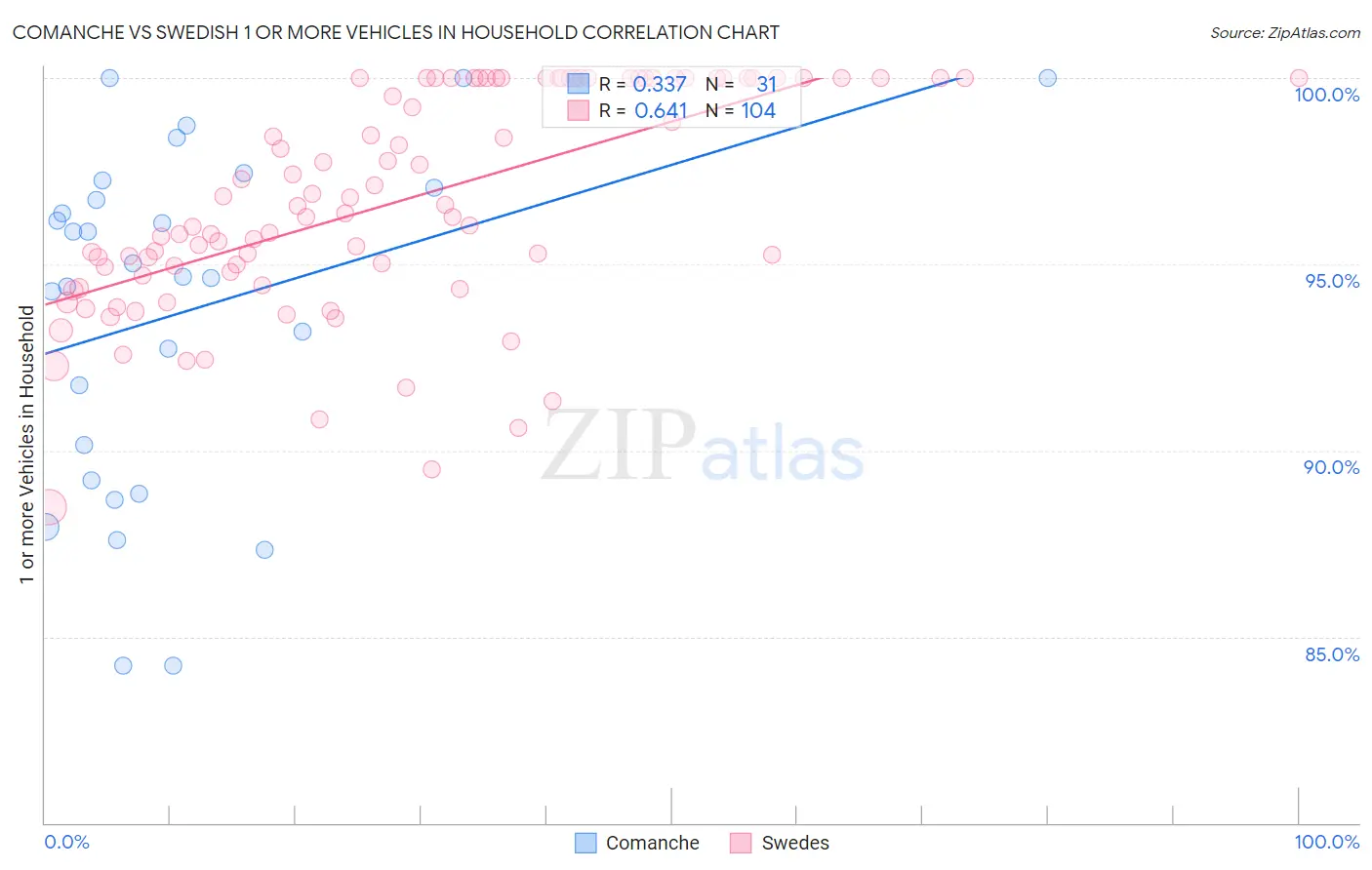 Comanche vs Swedish 1 or more Vehicles in Household