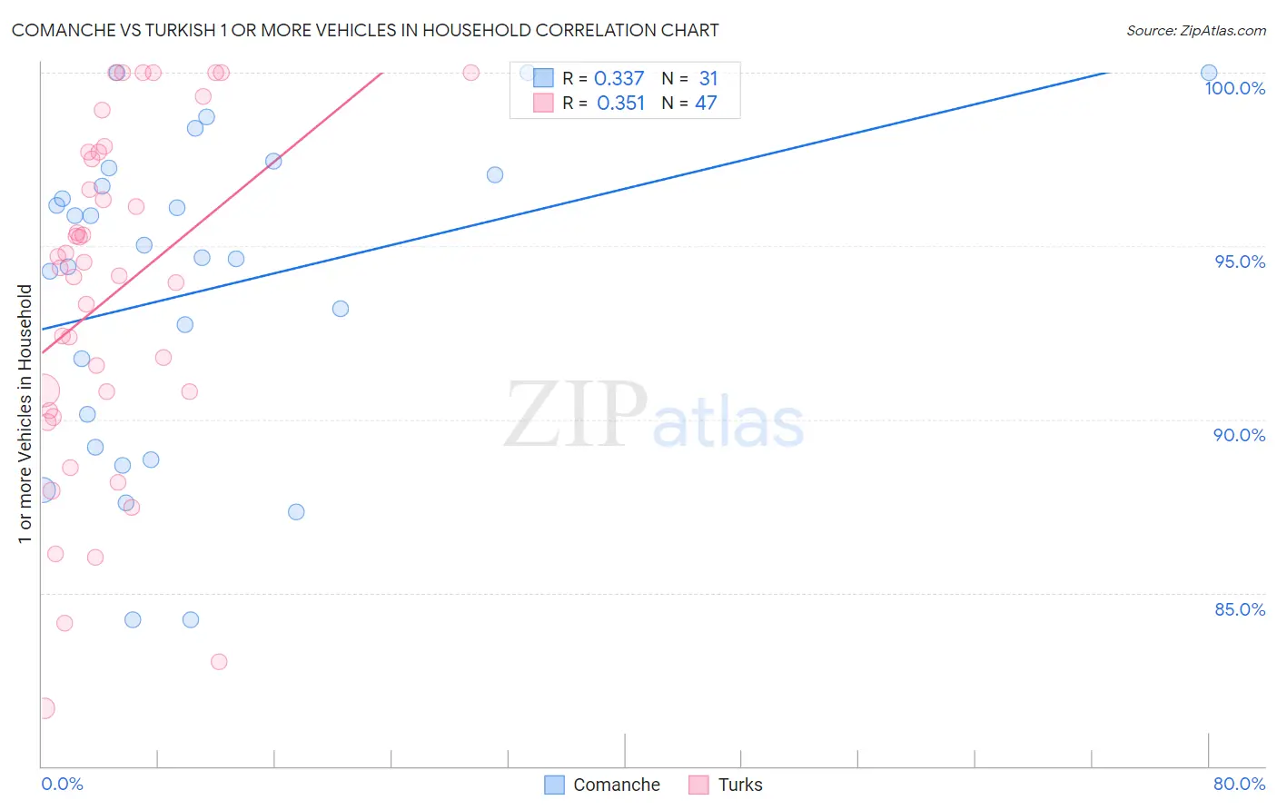 Comanche vs Turkish 1 or more Vehicles in Household