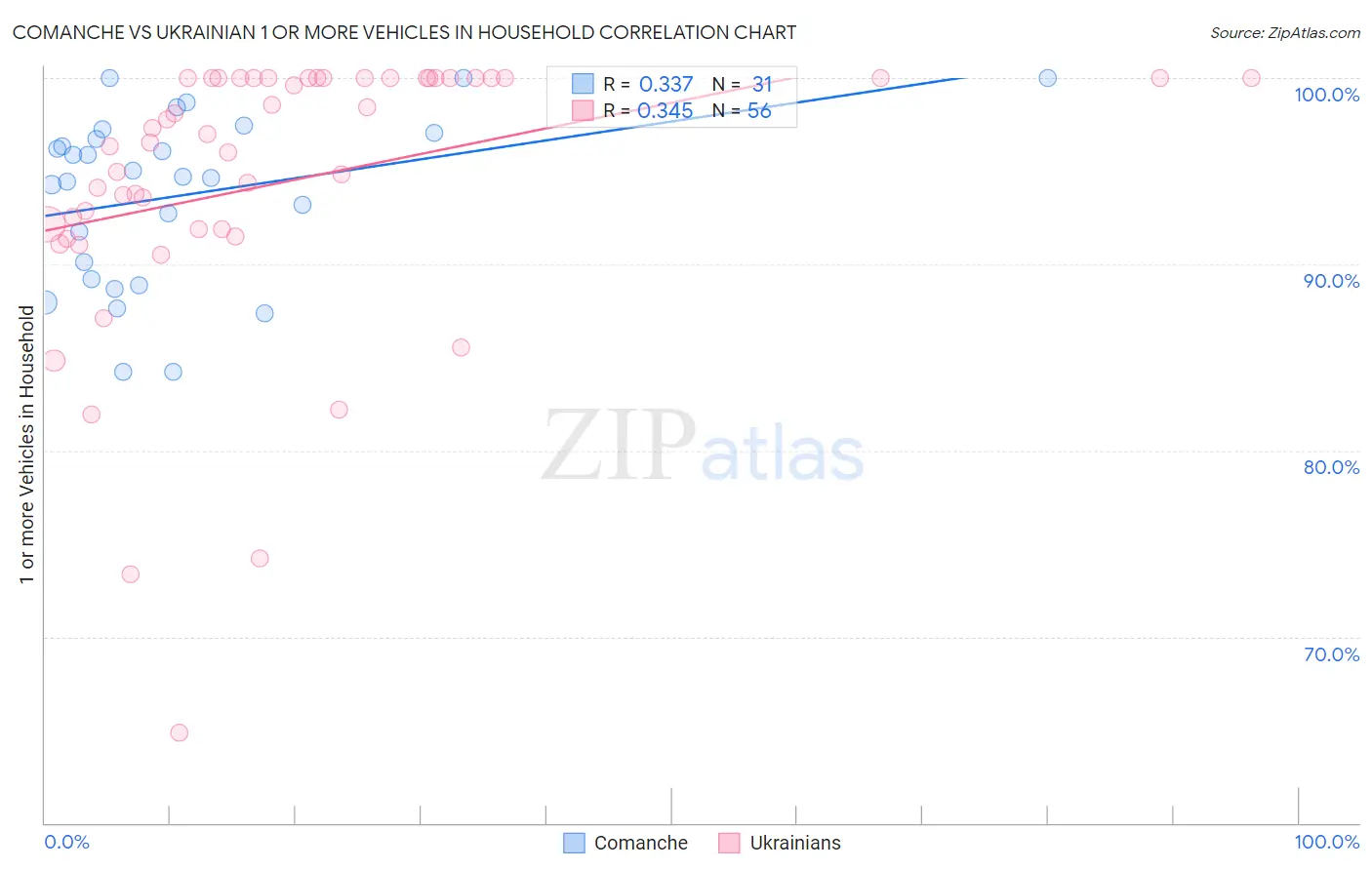 Comanche vs Ukrainian 1 or more Vehicles in Household