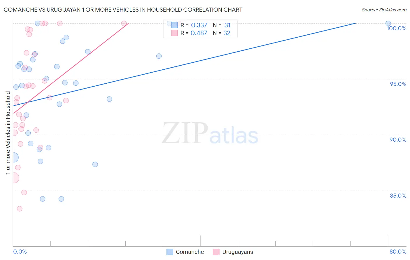 Comanche vs Uruguayan 1 or more Vehicles in Household