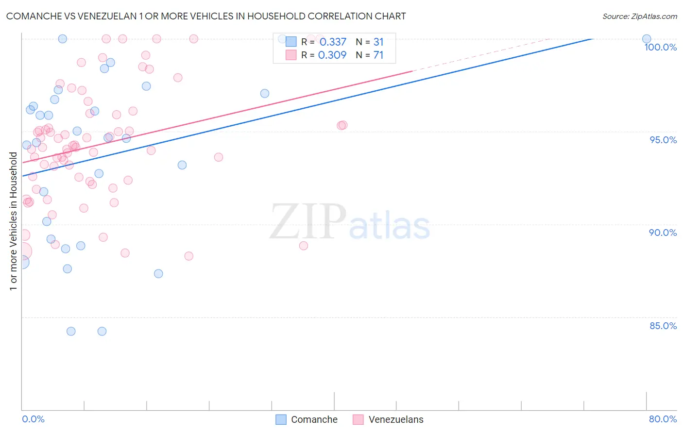 Comanche vs Venezuelan 1 or more Vehicles in Household